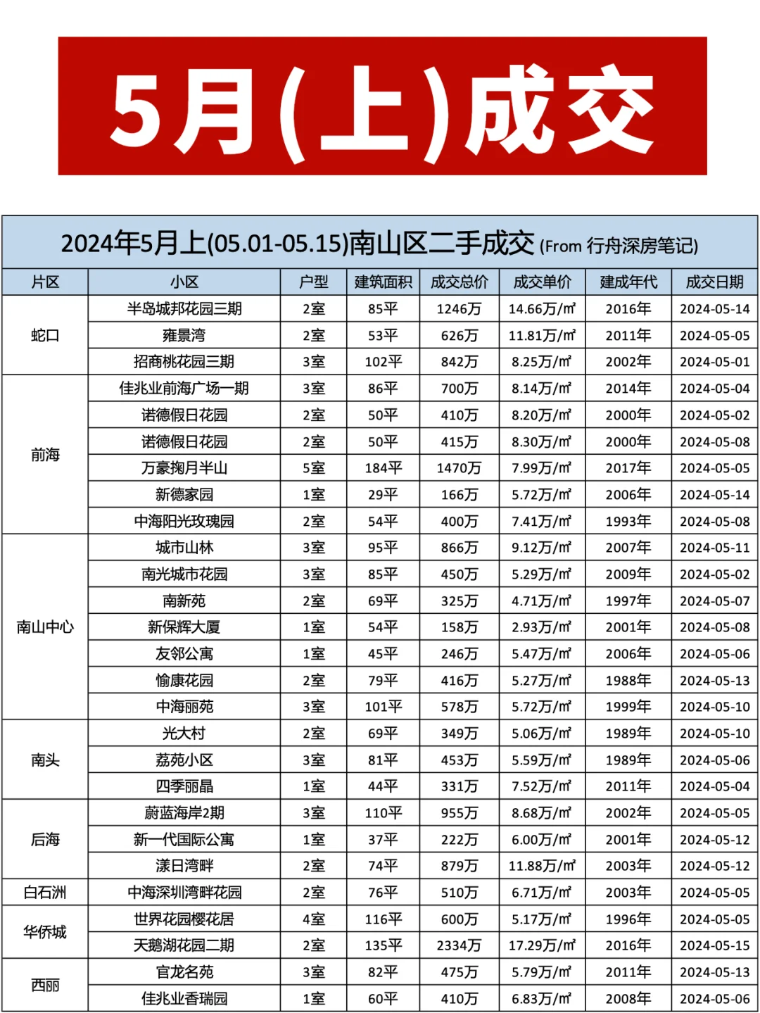 深圳各区二手房市场行情（2024年5月上）