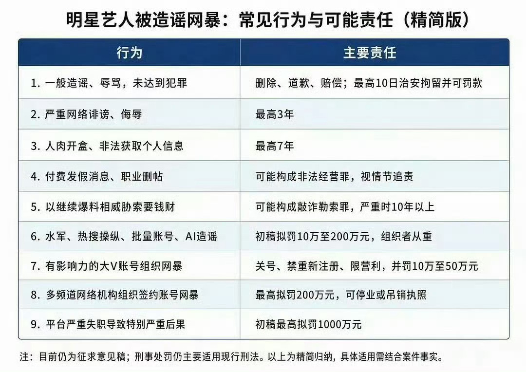反网暴法拟定：对严重失职平台最高拟罚1000万；人肉开盒最高判7年；操控热搜、水