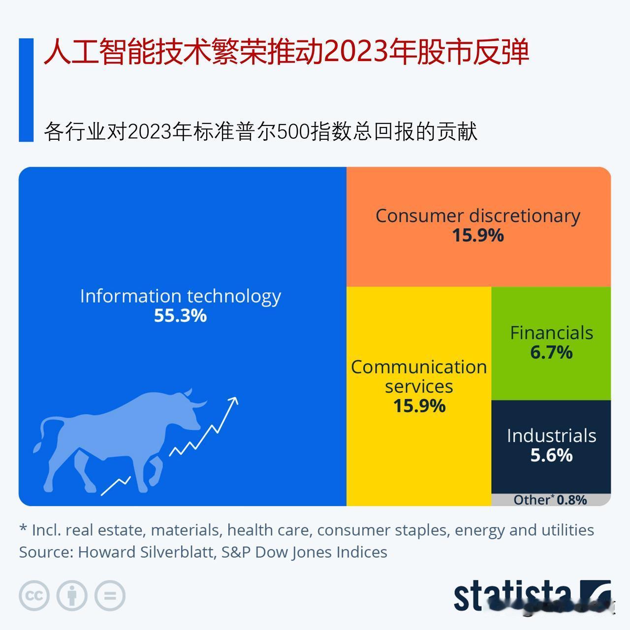 人工智能技术繁荣推动了2023年股市反弹

尽管银行业紧张不安，通胀居高不下，对