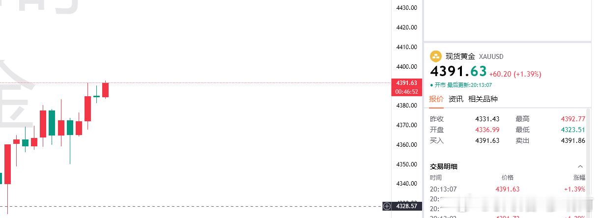 黄金继续延续力度晚上继续看回4400上方！黄金4391多，目的地4415（个人观