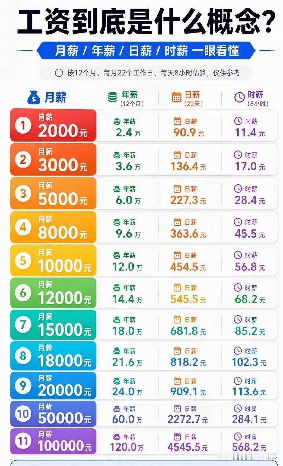 以为自己工资很高了，看了连中等都不如