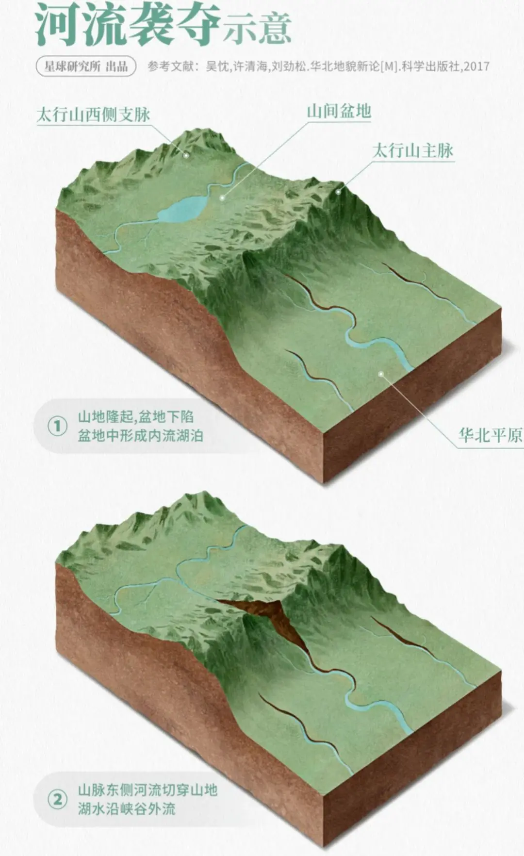 每天一条地理科普知识：什么是“河流袭夺”河流袭夺，又称“河流抢水”。处...