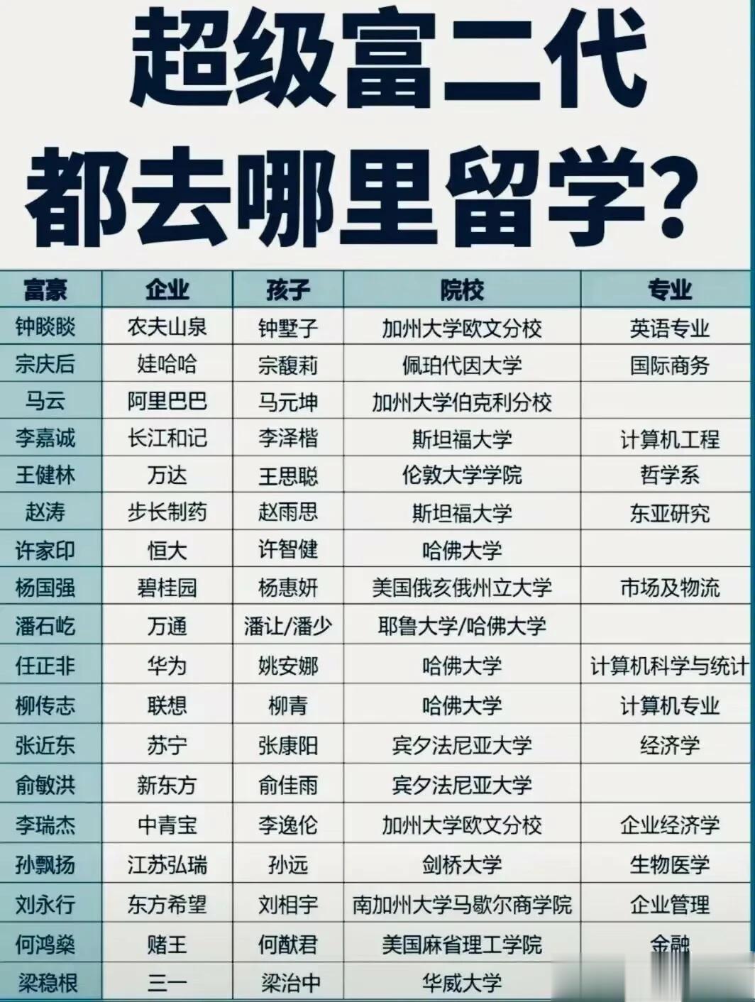 富二代深造的选择之路，与你想象的有多大差距？