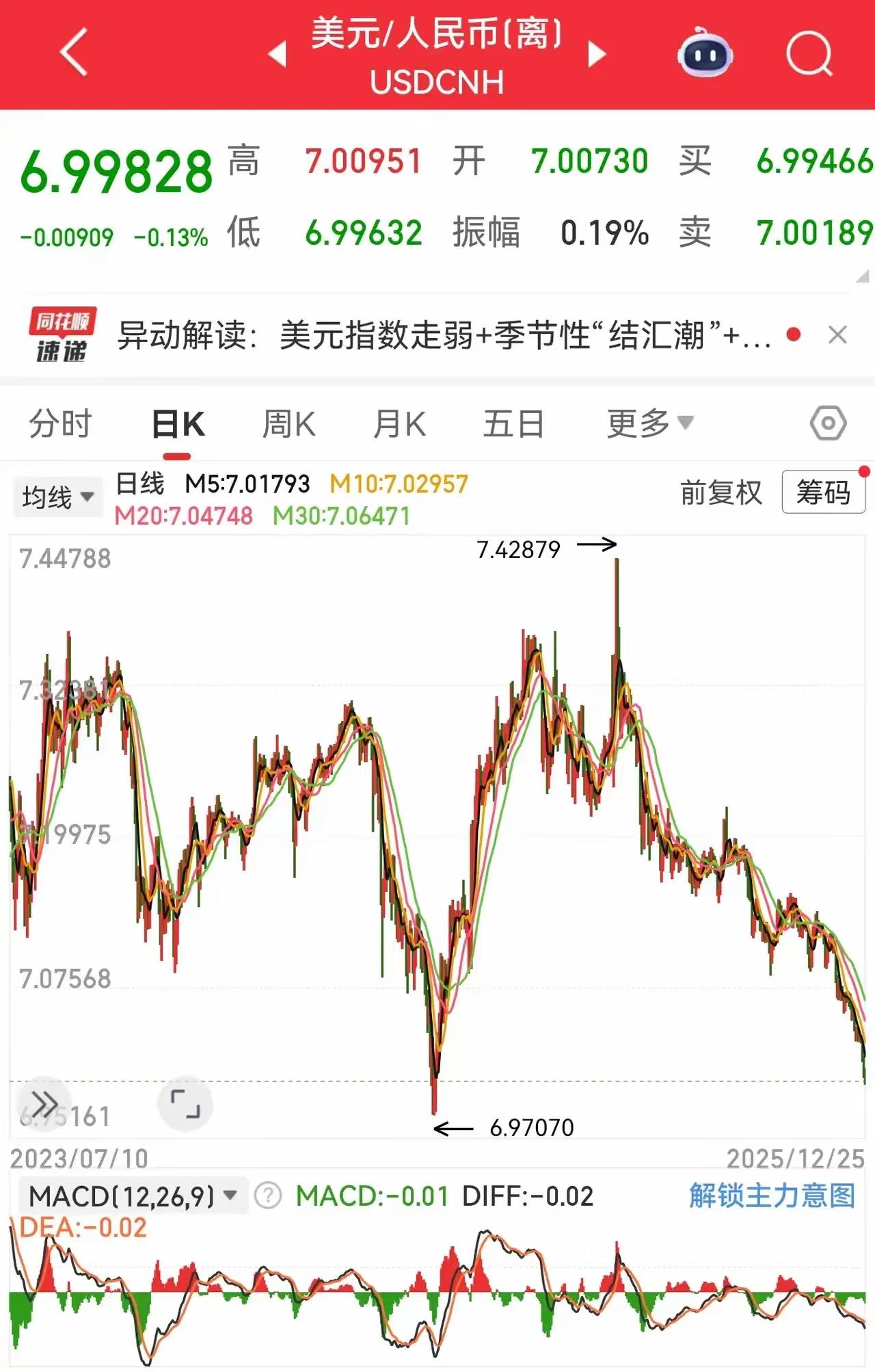 人民币今天升破7块！今天离岸人民币兑换美元再度到了6元时代，今年以来，1美元兑换