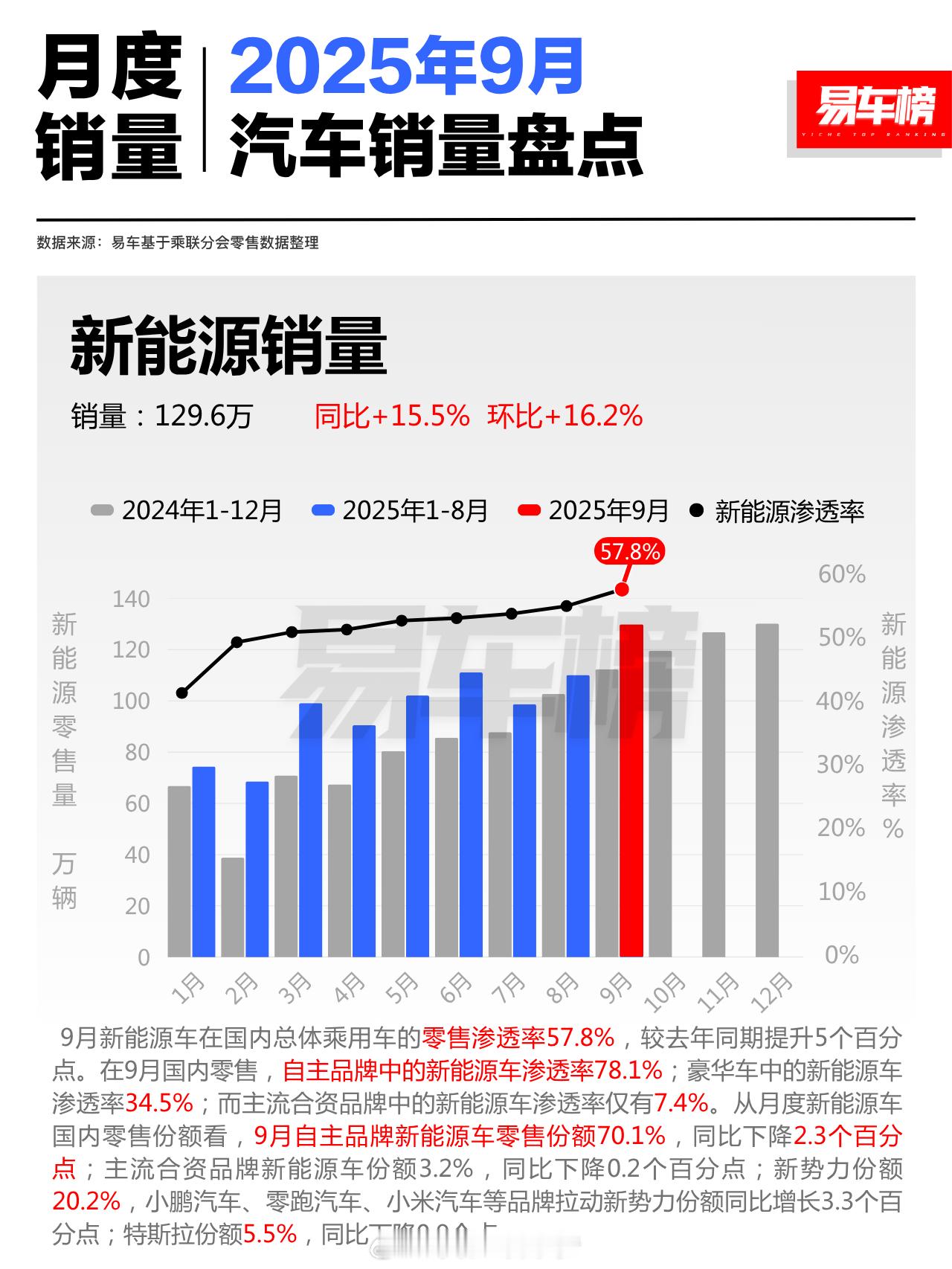 9月新能源车在国内总体乘用车的零售渗透率干到了57.8%这可是好消息啊，整体来看