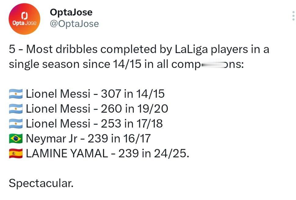 Opta：自2014/15赛季以来，西甲球员在单赛季所有比赛中完成的最多过人次数