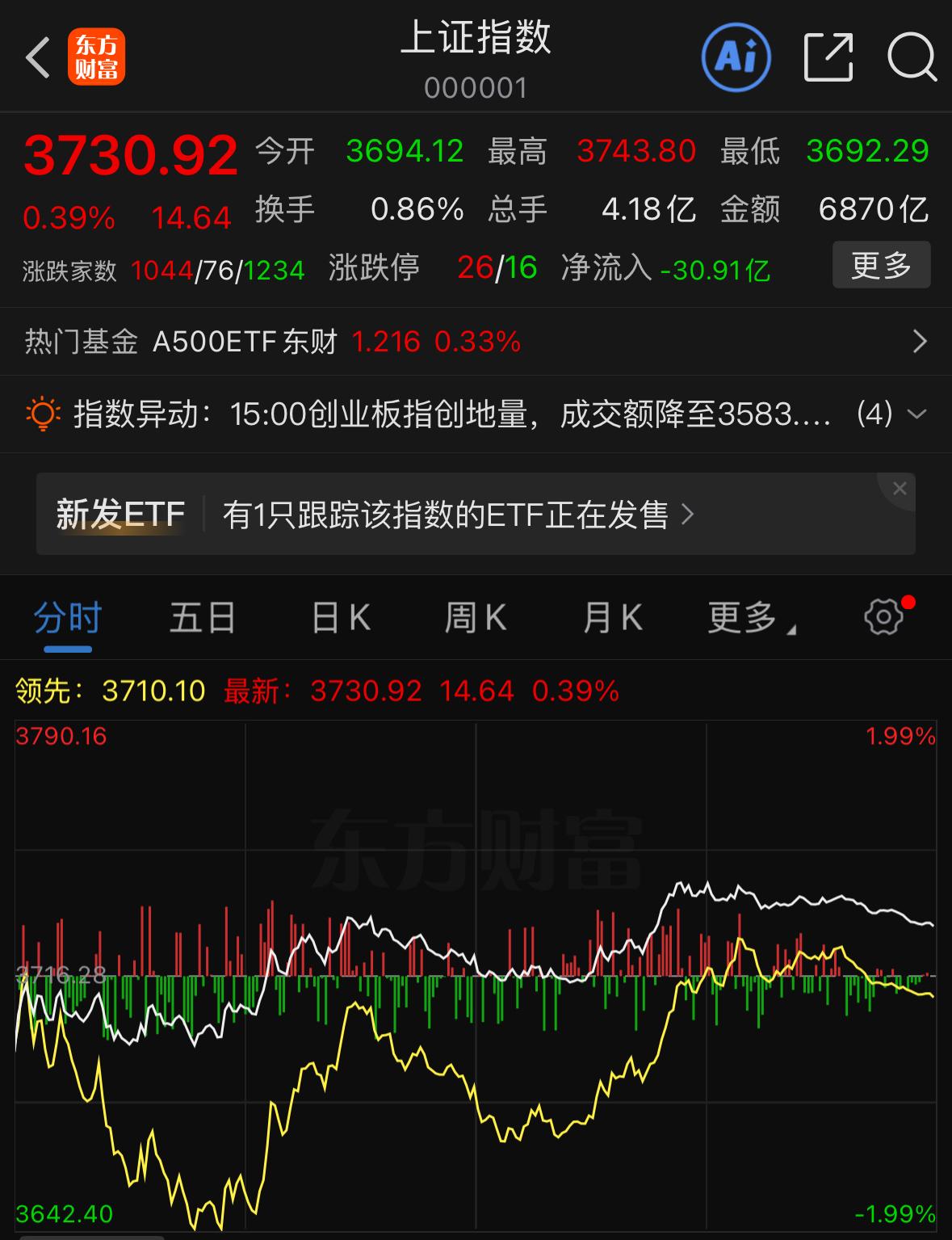 指数总算短暂松了一口气，但盘面整体还是感觉力度不足。

先看板块，分化依旧非常突
