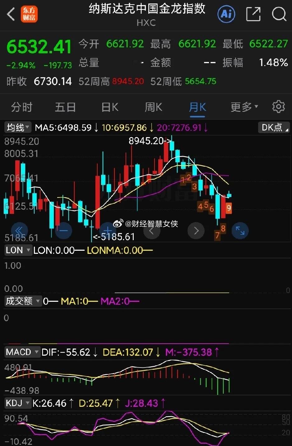 我去，看起来炒 A 股的人还是很幸福的呀？！美股中概股纳斯达克中国金龙指数这一轮