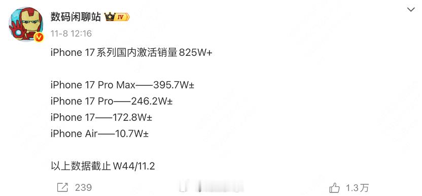 据说iPhone17 Air才卖出去10万台，苹果已经放弃这款机型了，连生产线都