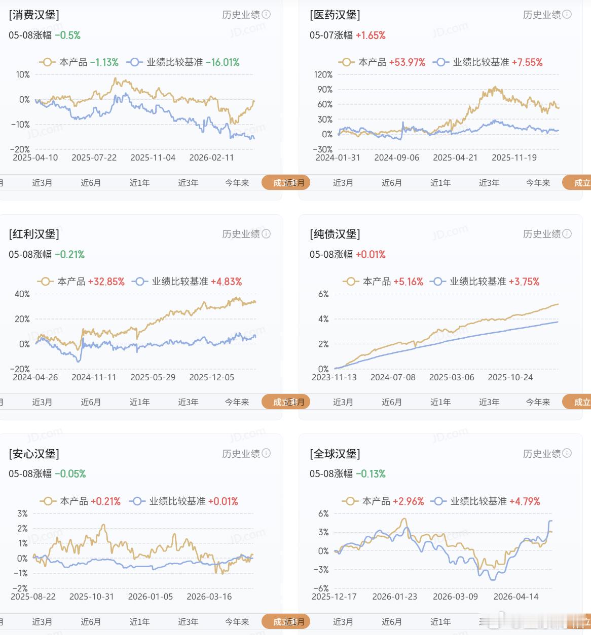 博格今年止盈出来的钱（图1），大部分都配置在纯债汉堡、安心汉堡、消费汉堡、红利汉