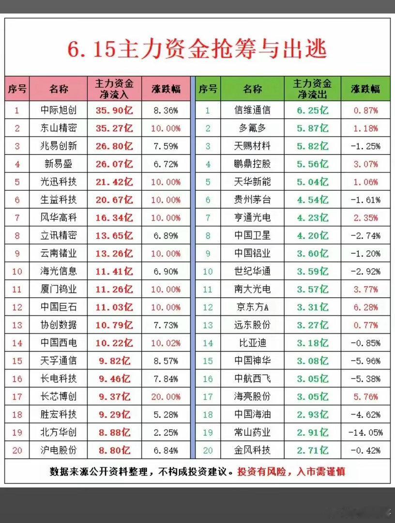 6.15周一  主力大资金  流向监测TOP20！资金抢筹： 通信设备、元件、消