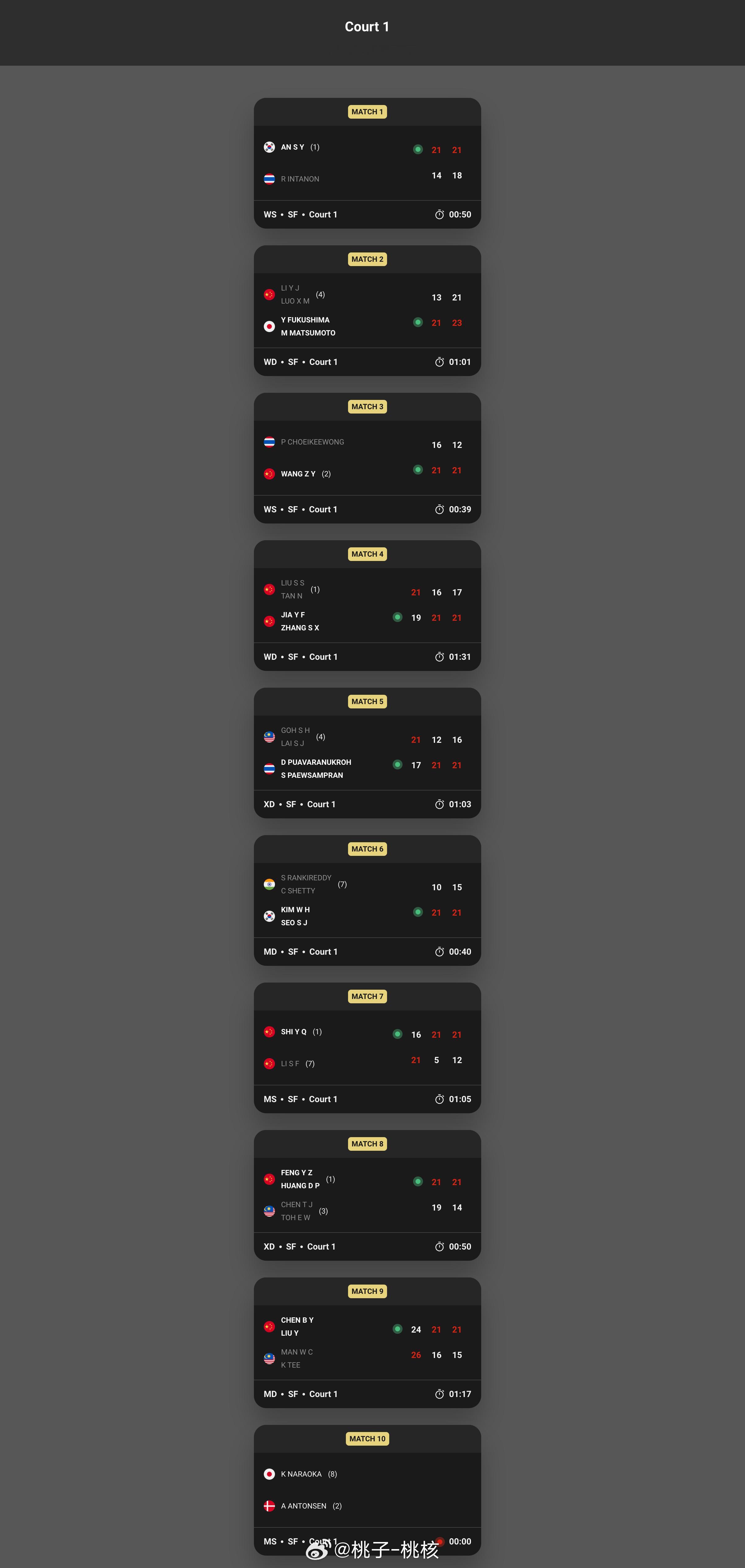 【大马赛半决赛国羽5胜3负】 2025马来西亚羽毛球公开赛  11日展开半决赛争