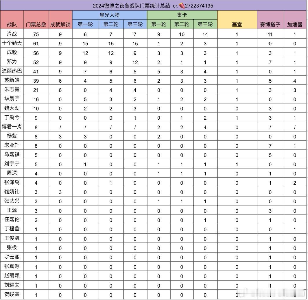 微博之夜各家得票总数榜∶肖战 75，十个勤天 61，成毅56邓为 52，迪丽热巴