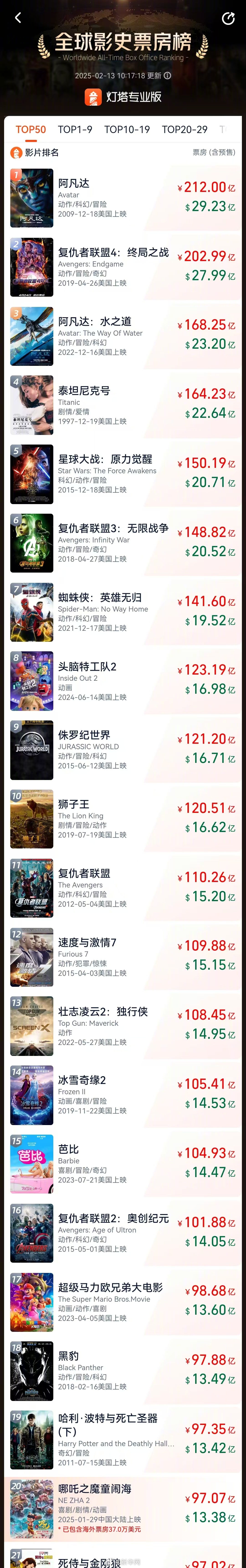 【 哪吒2全球影史票房TOP20 】 哪吒2冲刺100亿 据网络平台数据，《哪吒