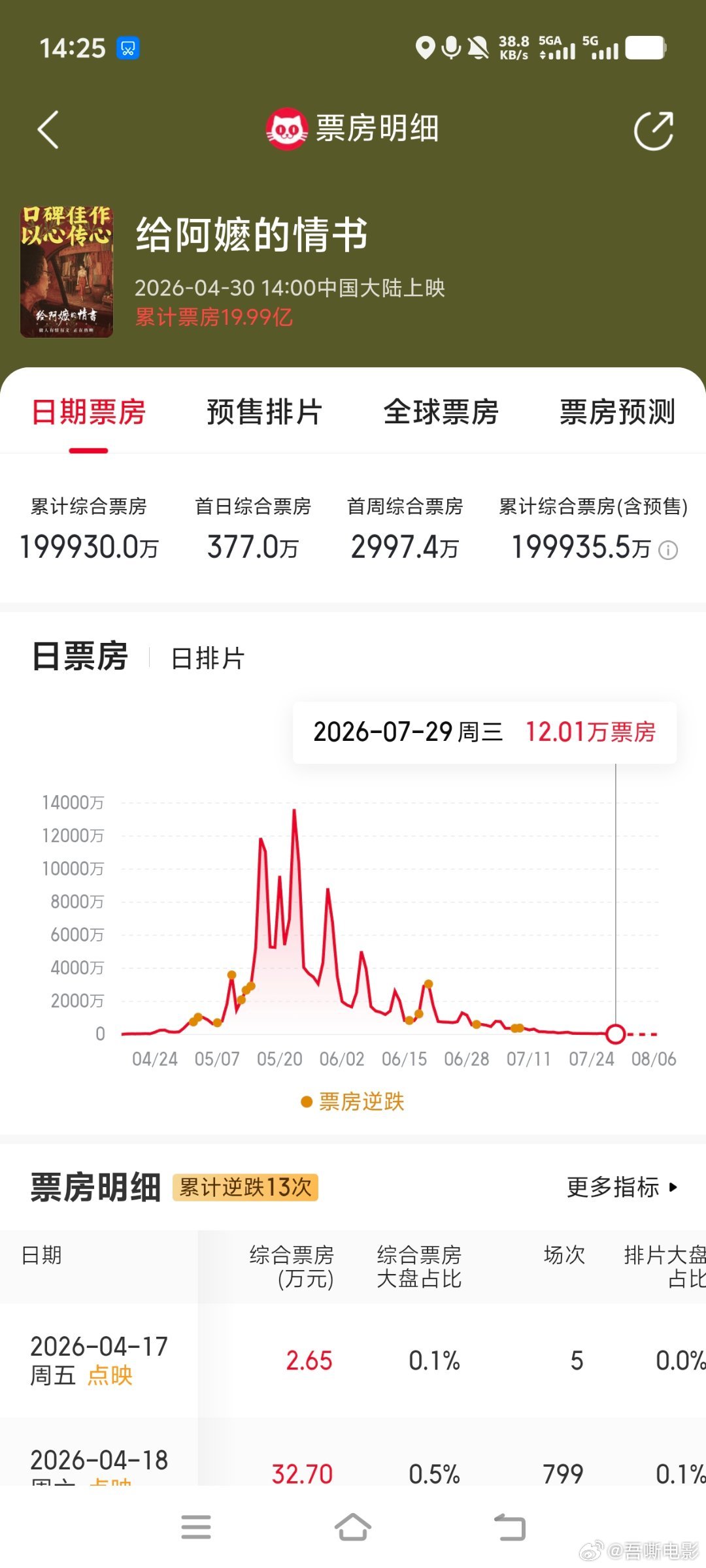 给阿嬷的情书最终票房或近20亿 还差64.5万，电影《给阿嬷的情书》票房破20亿