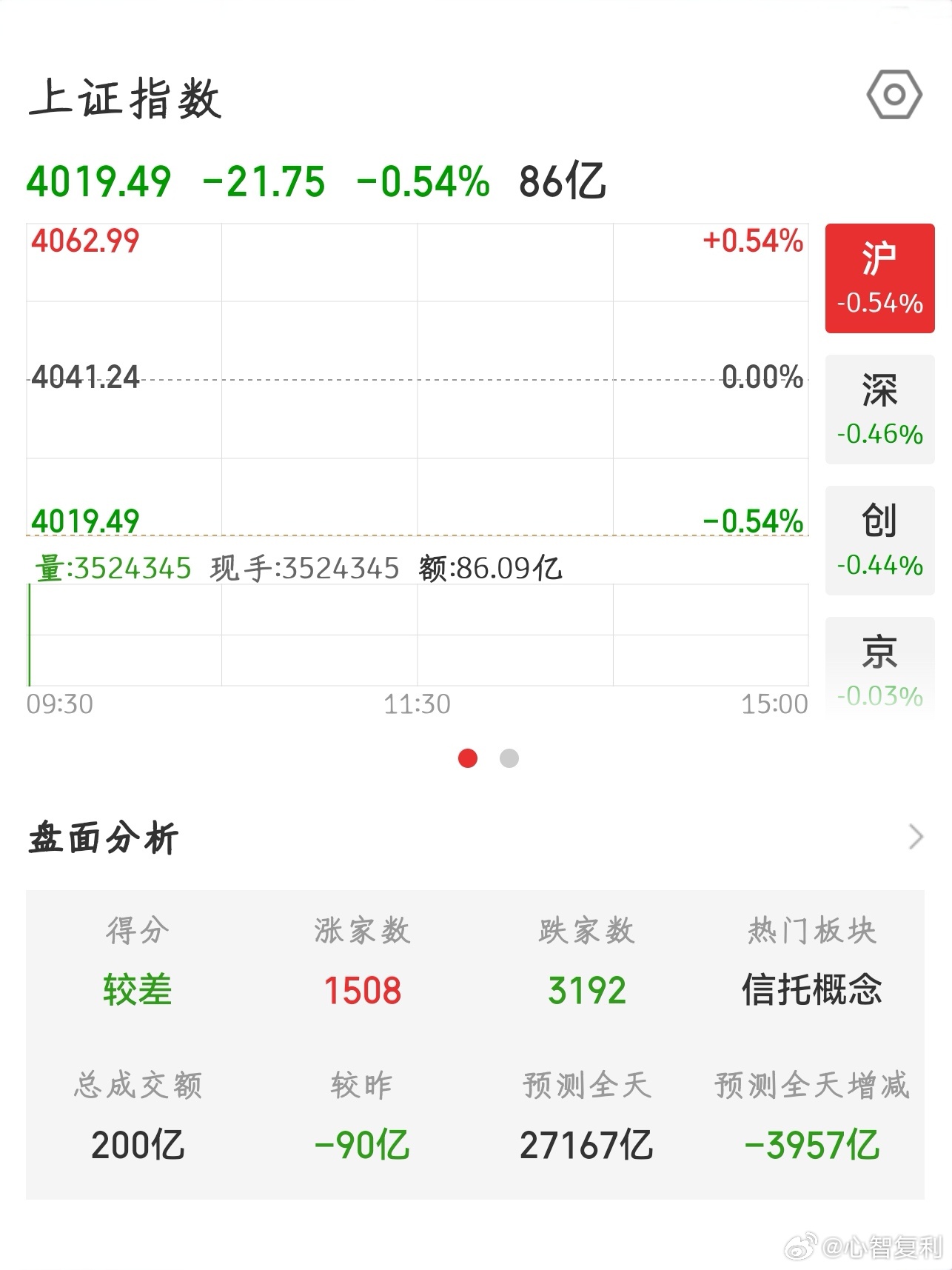 【2026.7.7】开盘：上证指数 开盘下跌 21.75，报 4019.49；上