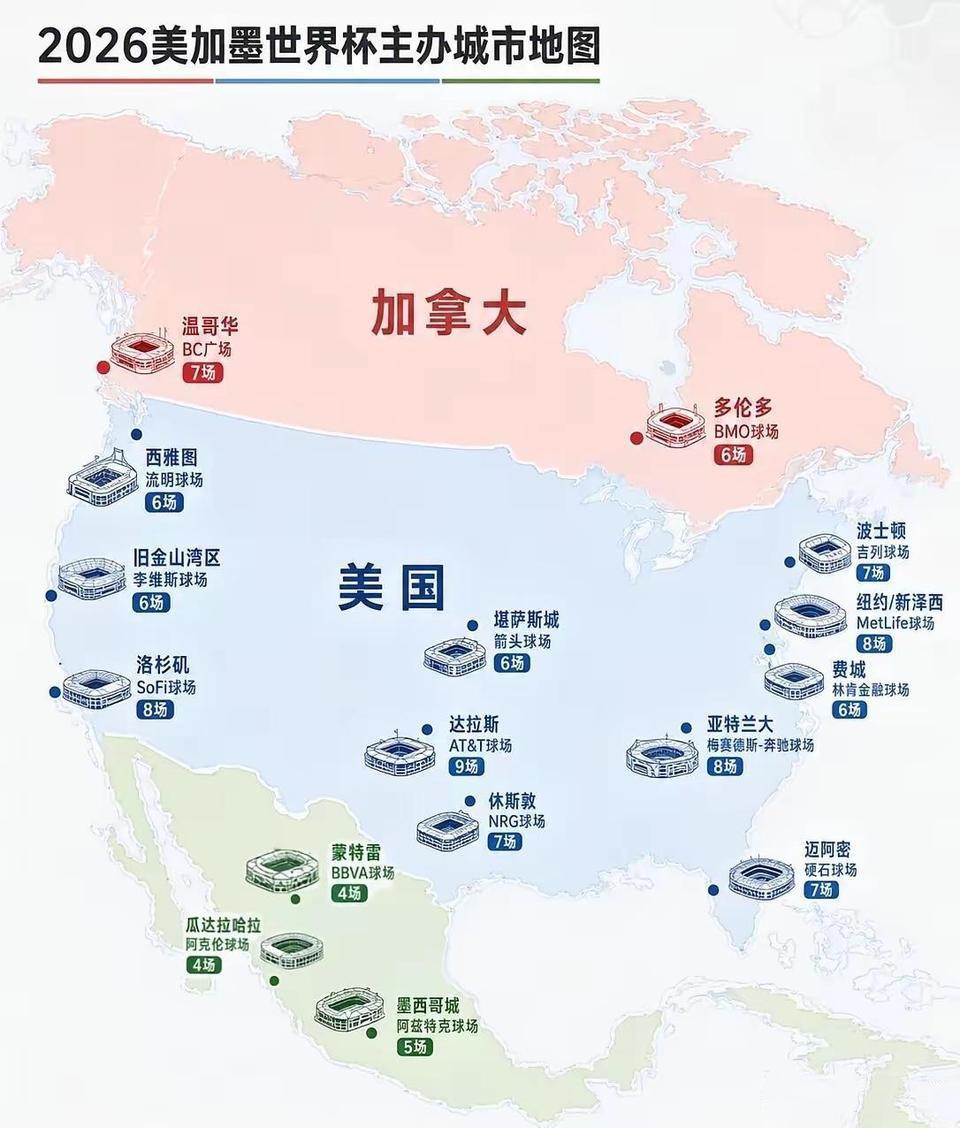 美加墨世界杯，大多体育场在美国，两个加拿大，三个墨西哥。

按照人口和城市实力，