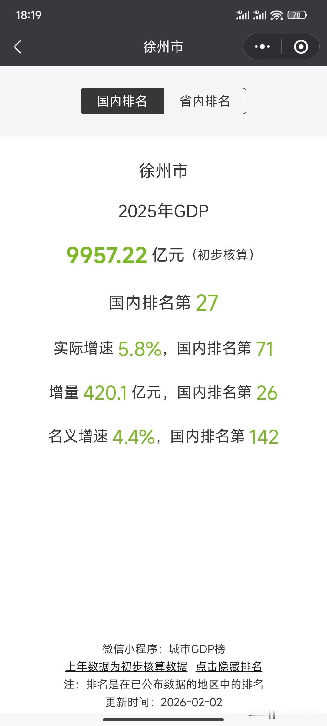 2025年徐州GDP总量出炉，未破万亿。
江苏城市gdp