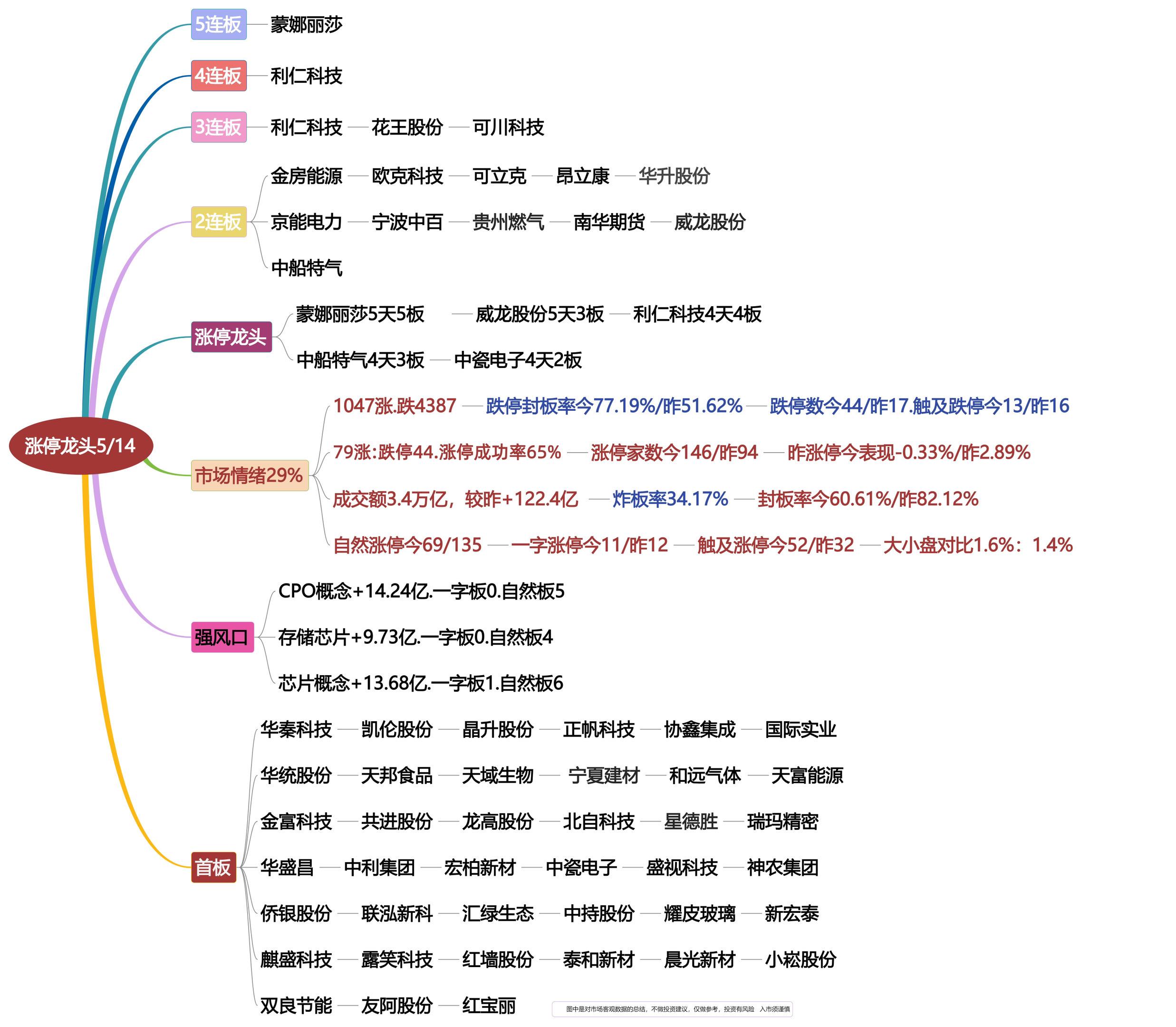 5月14日涨停龙头复盘！