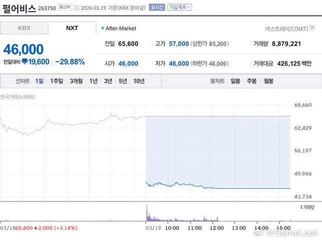 【离谱！游戏明天才开卖，《红色沙漠》开发商今日股价暴跌30%！网页链接】近日游戏