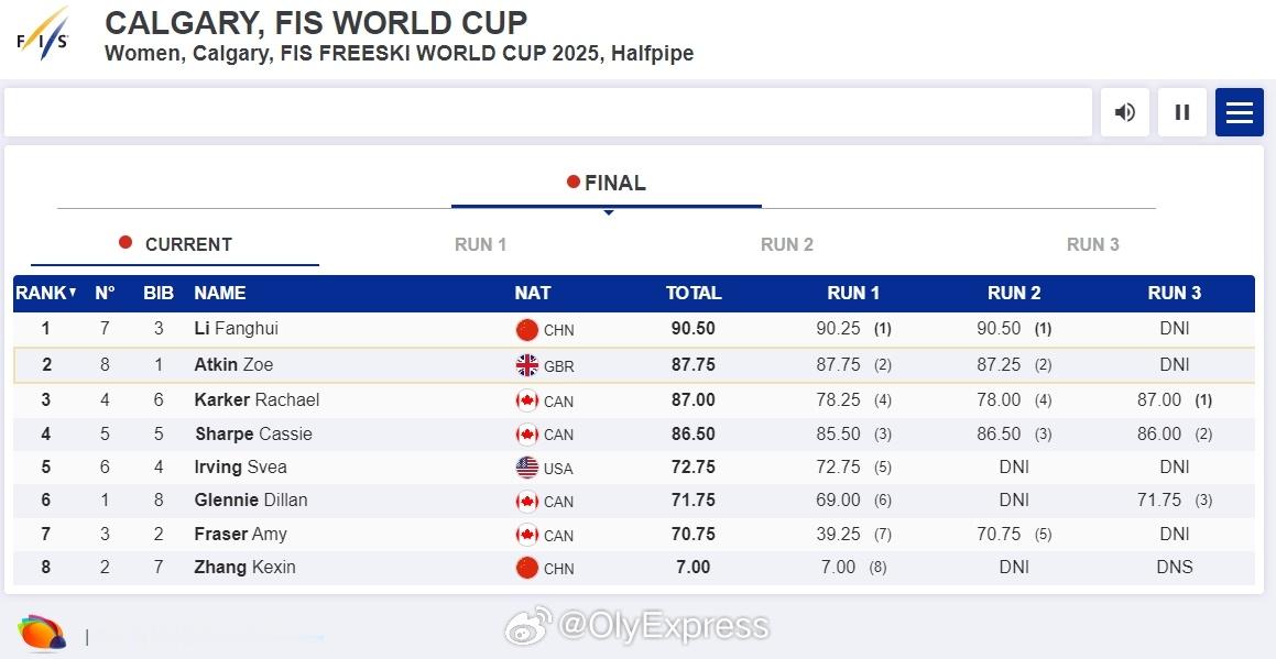 【自由式滑雪世界杯李方慧夺冠】 国际体坛战报速递  2月15日卡尔加里，自由式滑