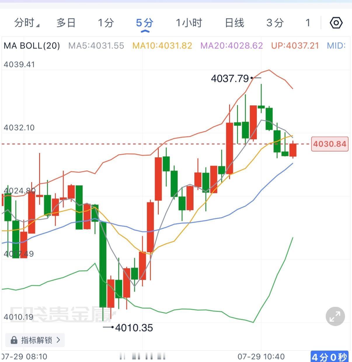 早盘反弹至4037一线后如期承压，目前已经重新回落至4030附近。从5分钟结构来