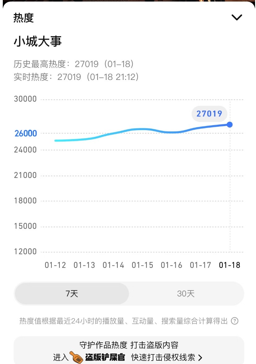 小城大事热度破27000好的内容都是具有滞后性的，小城大事这部剧就是细水长流类型