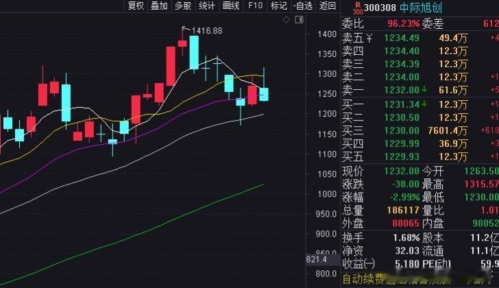 再看光通信的核心筹码中际旭创，昨天有反弹，今天再次回落，明显是资金对它的趋势线在