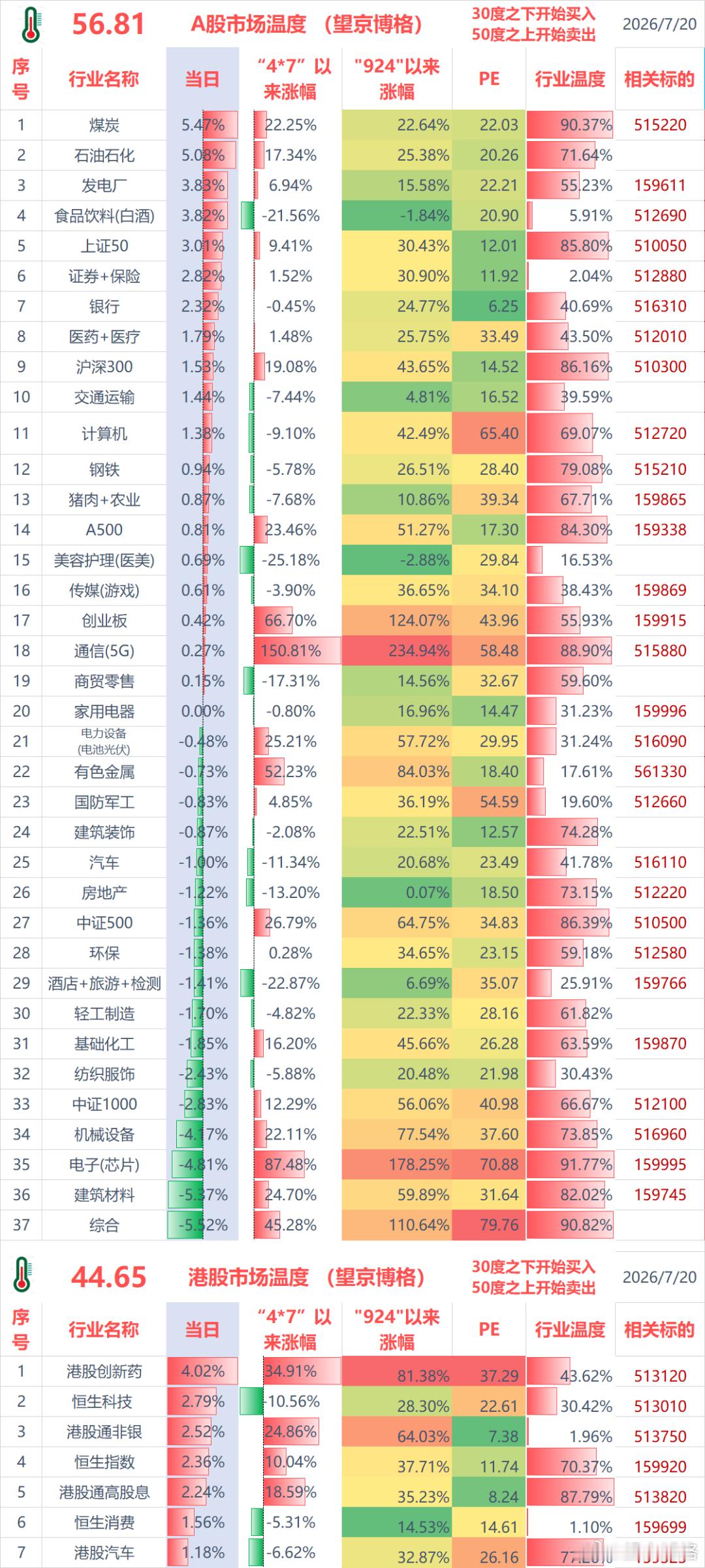 聊几句行情和感受：（1）ETF实盘账户，今天盈利+4.0万；（2）某宝实盘账户，