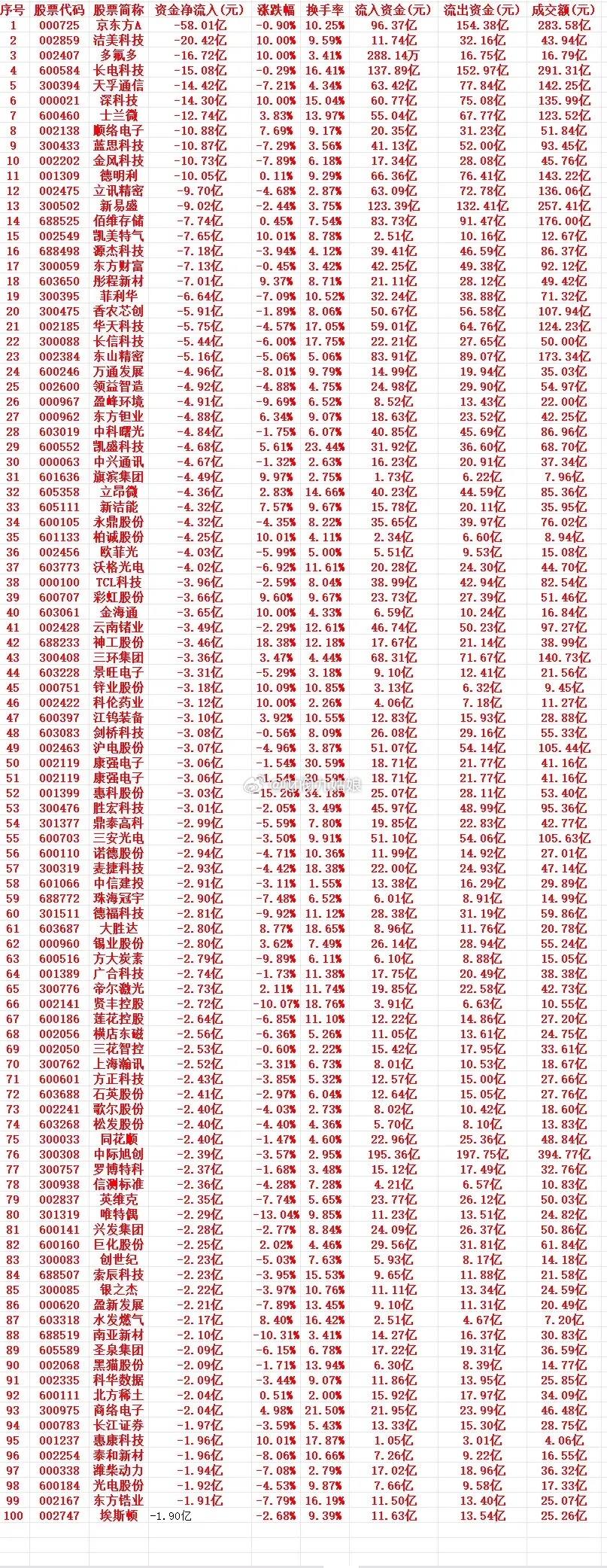 6月29号周一收盘，主力趁高位，“大幅卖出”的个股名单（前100）1 00072