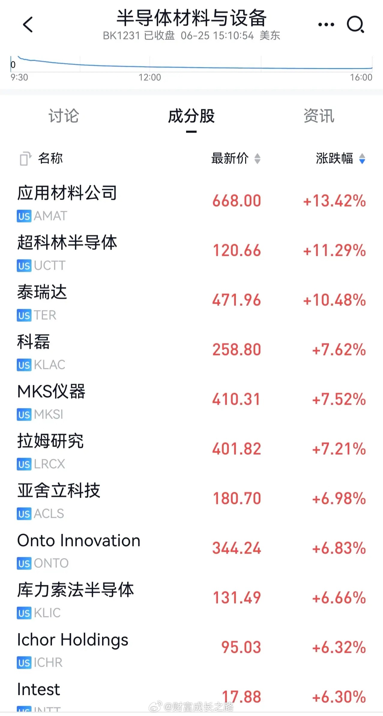 昨晚美股科技分化也很大，苹果和微软都是大跌，原因是苹果产品全面涨价，微软xBOX