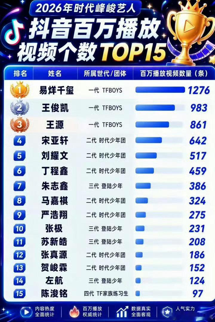 陈浚铭登上时代峰峻艺人百万播放视频数量排行榜！他是TF‑四代里唯一上榜的成员，多