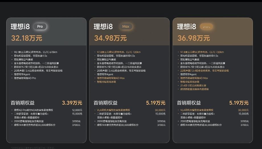 期待这么长时间的理想i8今晚正式发布了，一共三款车型，价格区间是32.18万元—
