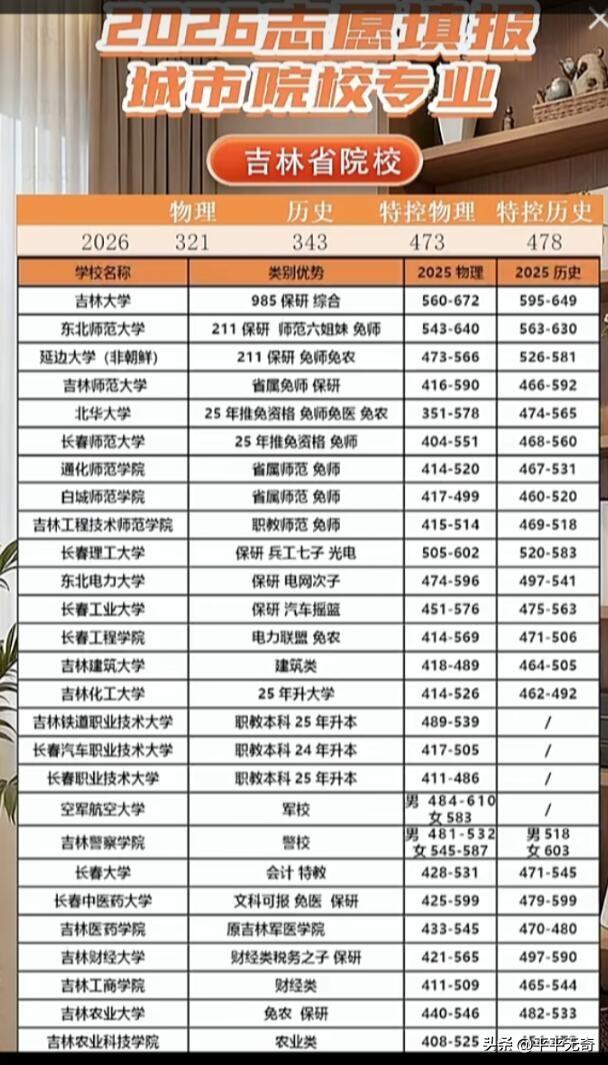 2026年吉林高考生和家长有福啦！物理类考生赶上利好，540 - 560分中分段
