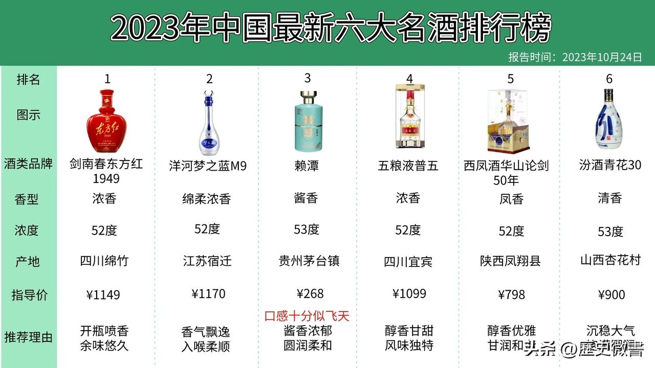 震惊！酒协公布最新六大名酒排行榜，五粮液、剑南春排名发生重大变化，第三竟成最大的