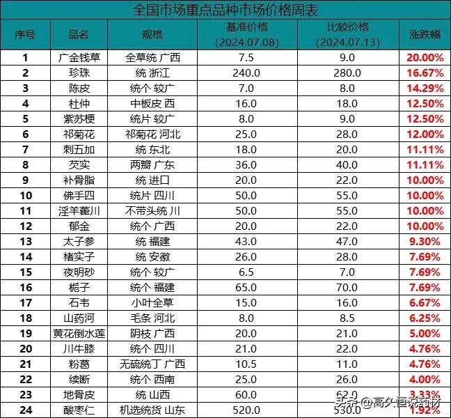 一周（7.08-7.13）全国热点药材价格涨跌表