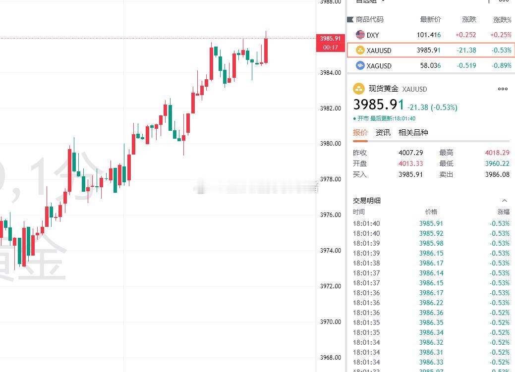 黄金最新报价3986！短线看涨没有问题！黄金金价