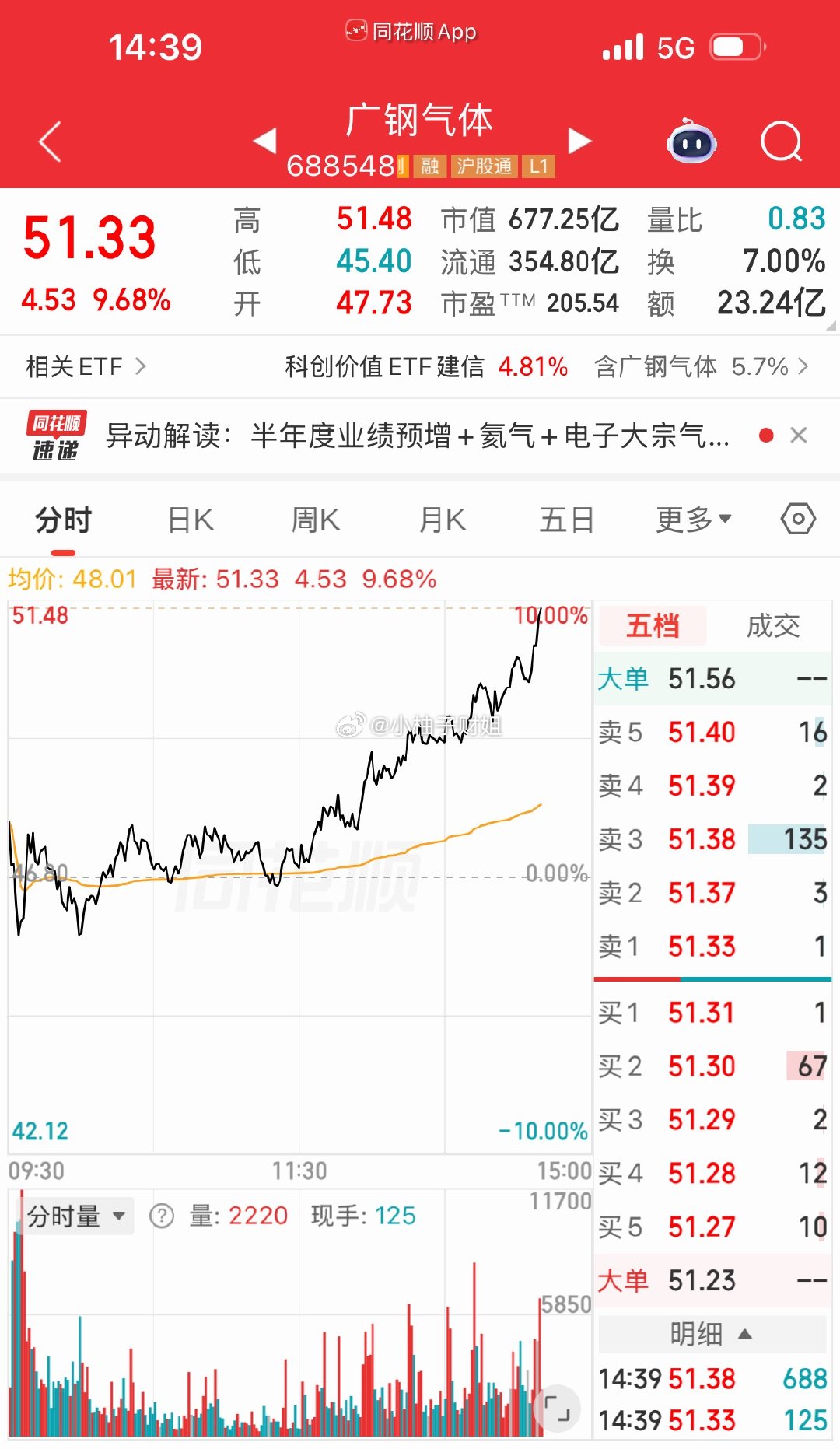昨日盘前分享的$广钢气体 sh688548$ 大长腿来了 恭喜把握机会的铁铁们精