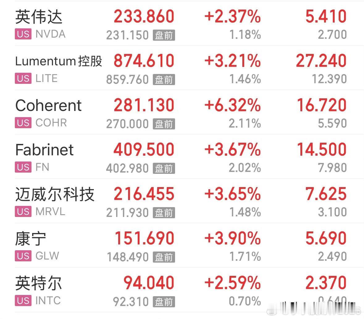 美股今晚科技股为何暴涨？英伟达连续三天大涨创近期新高，下周一A股科技股要大涨了：