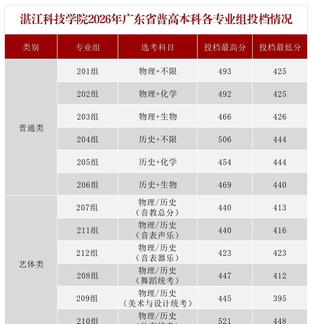 湛科2026年广东投档公布！
看看有没有你们湛江科技学院 招生简章 高考速通卡 