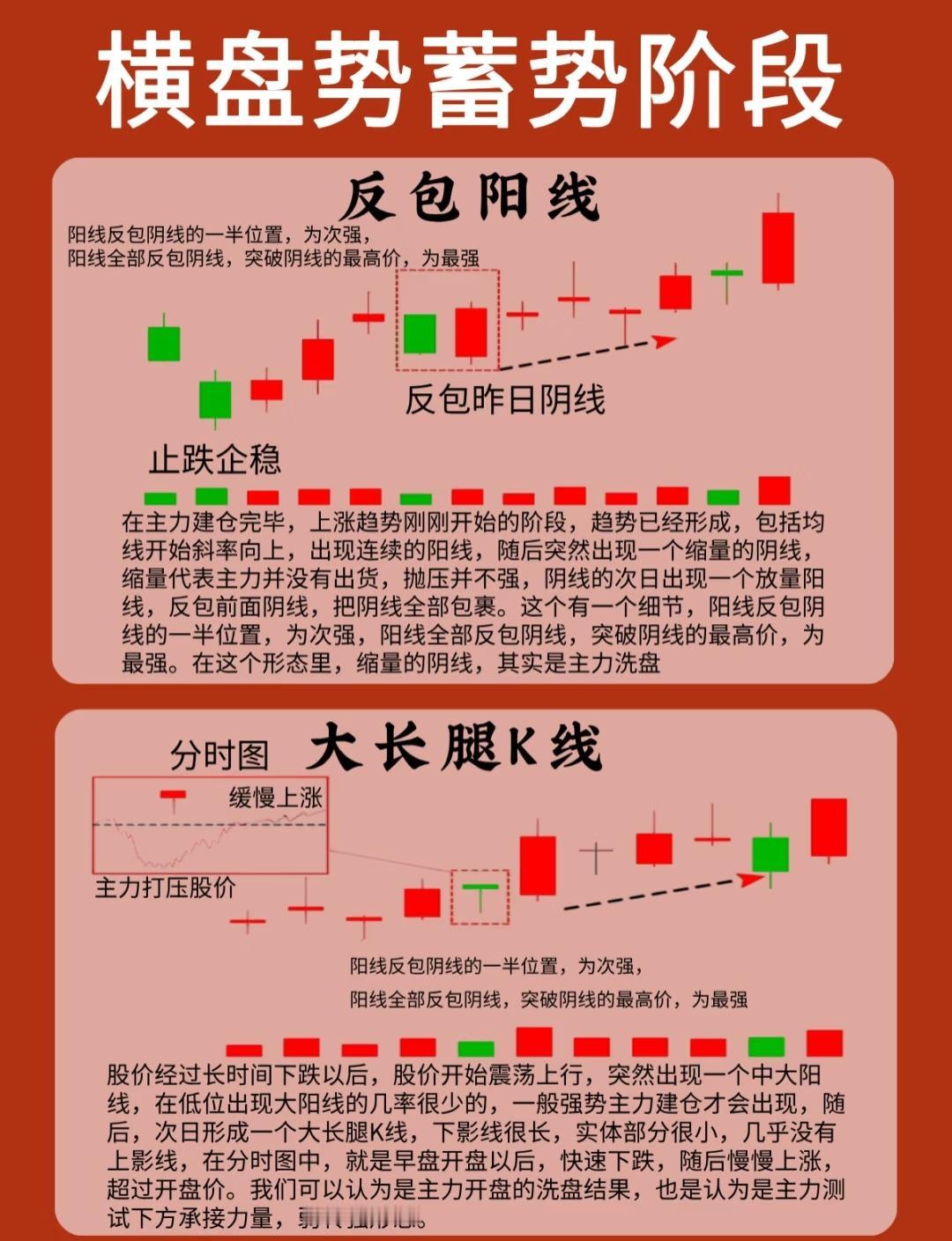 围绕股票“横盘势蓄势阶段”展开，核心是识别主力动作与关键K线形态的看涨信号：
