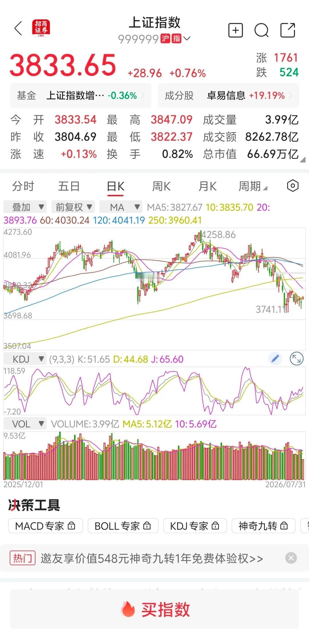 大盘放量上涨，下午会不会跳水？      大盘早上受外围利好消息影响，跳空高开高