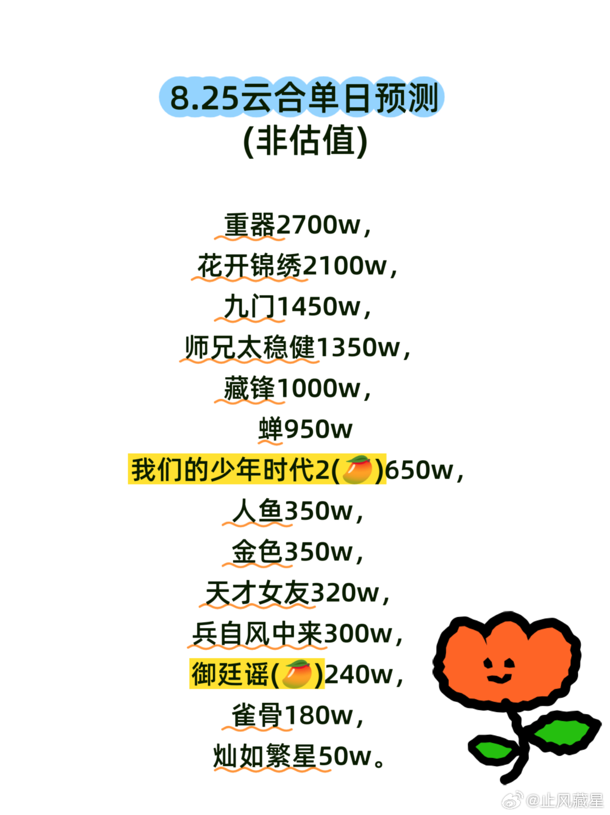 8.25云合预测大盘估计还要往下掉一点，排名基本不会有太大变化。金色首日🐧站内