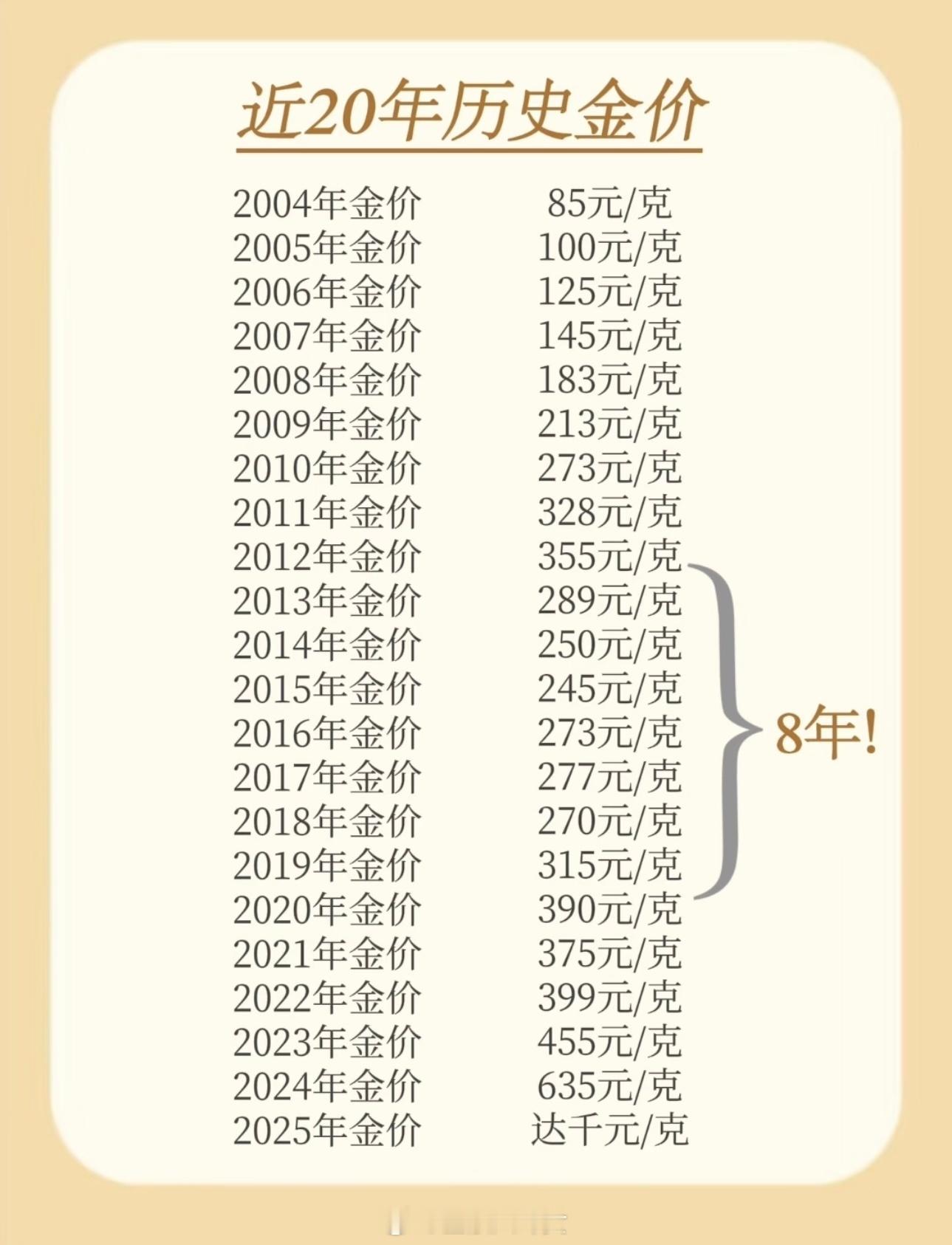 有人卖七八公斤金条变现700多万近20年历史金价，你在哪一年买过黄金？[思考]金
