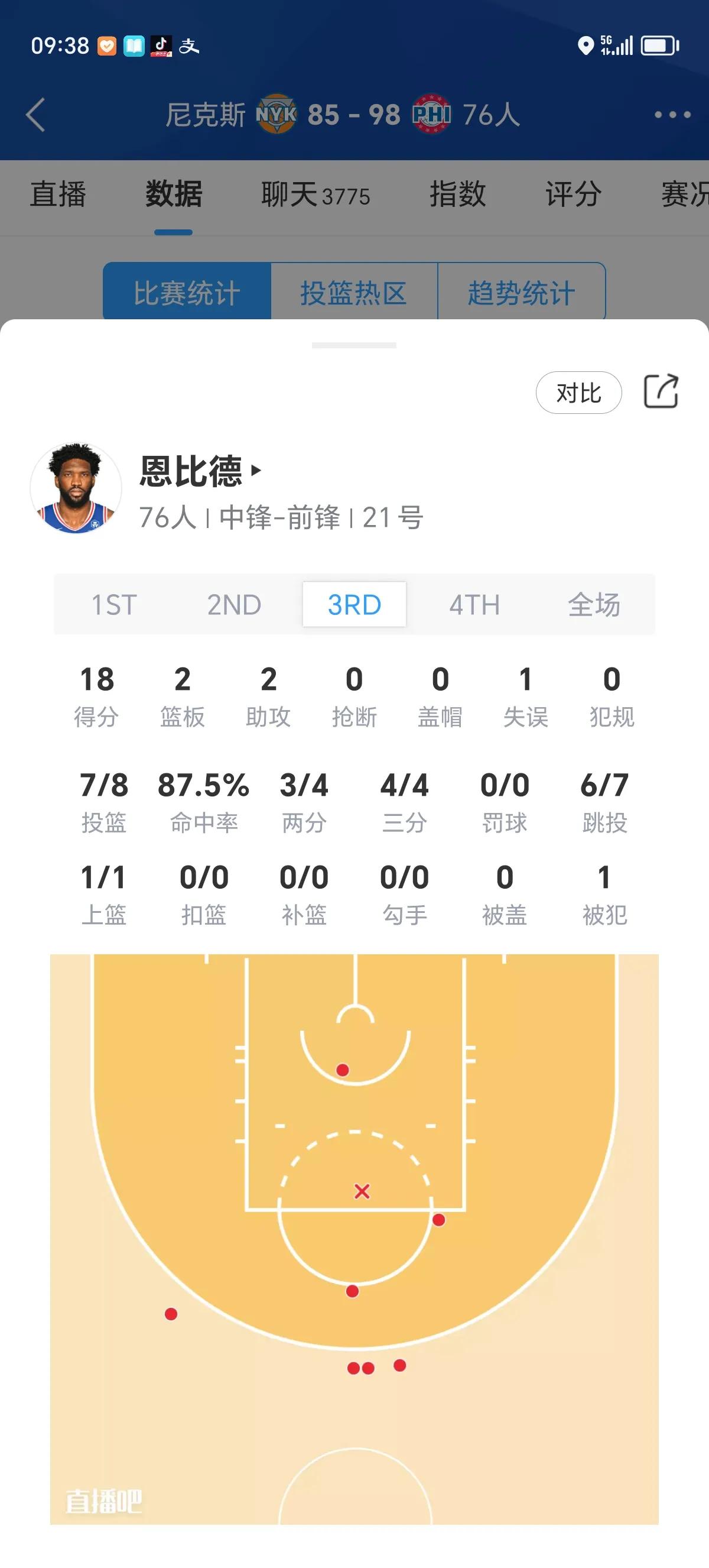 今天的恩比德才配的上大帝这个名号[比心][比心][比心]
今天76人主场对阵尼克