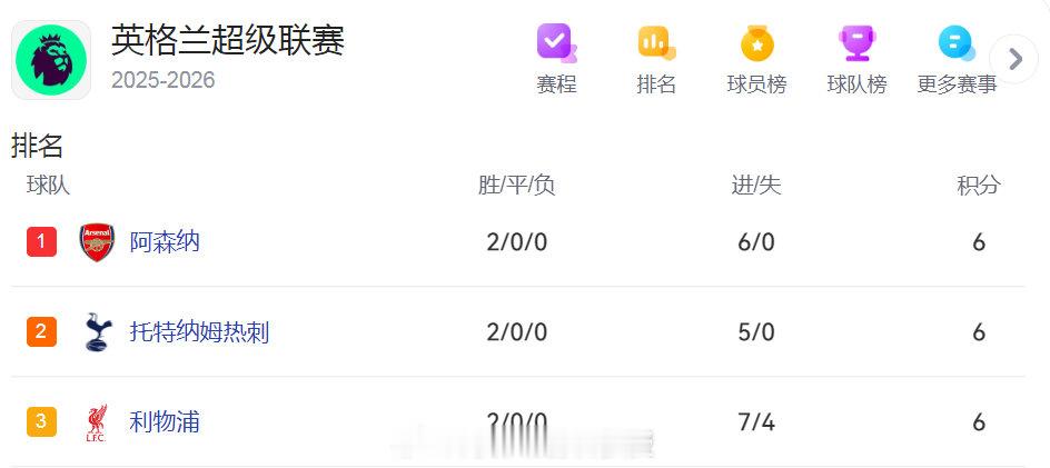 新赛季英超两轮过后，只有三支球队保持全胜，阿森纳、热刺和利物浦两战全胜积6分，领