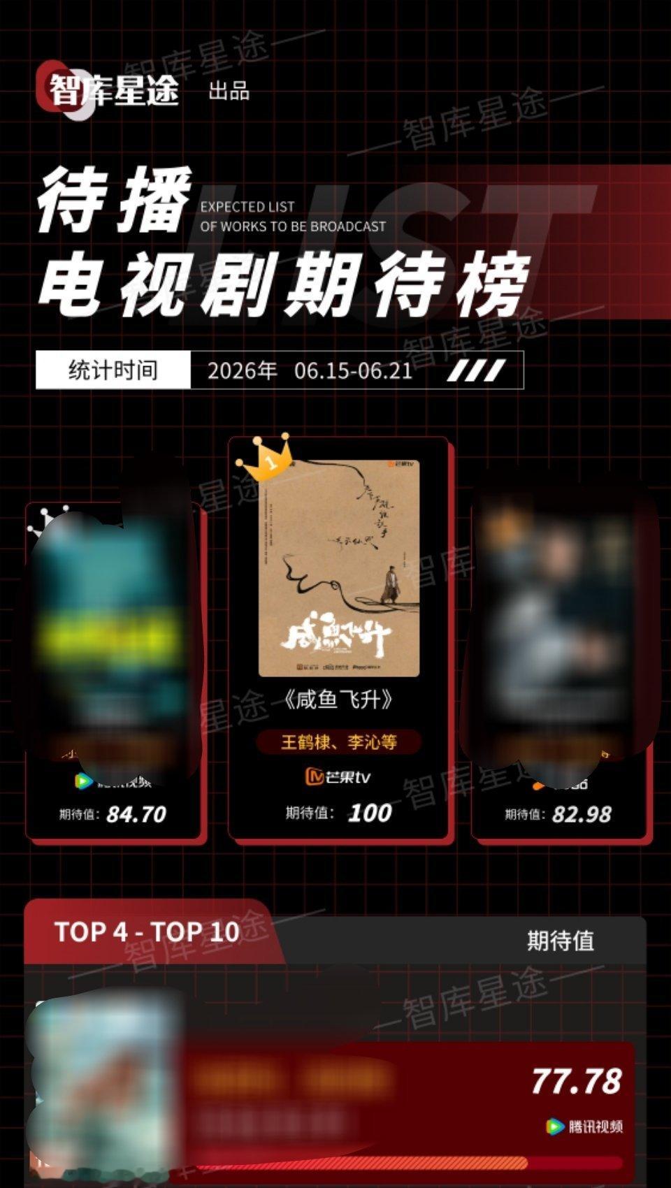 王鹤棣咸鱼飞升 我们的咸鱼飞升，依然满分稳坐第一！厉害了，我们棣，牛了，我们的大