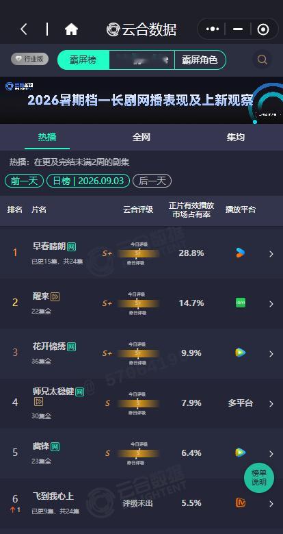 早春晴朗云合28.8%早春晴朗28.8 早春晴朗云合28.8%，谁来懂一下这个栾