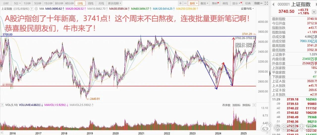 奔走相告，牛市来了，A股创了十年新高！2小时成交额达1.72万亿！ 1、紧急提醒
