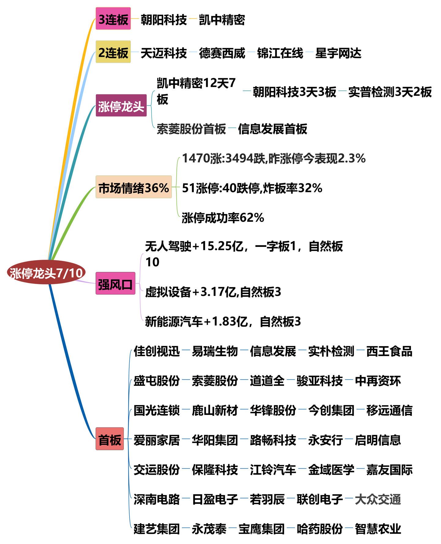 7月10日涨停龙头复盘！